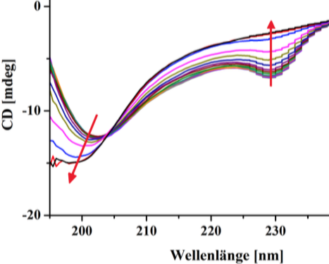 CT CD Temperature ramp