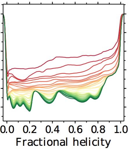 HSSH free energy landscape